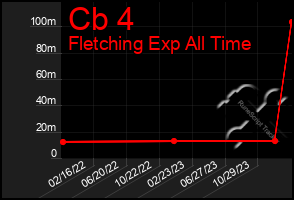 Total Graph of Cb 4