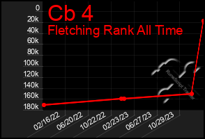 Total Graph of Cb 4