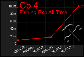 Total Graph of Cb 4