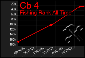 Total Graph of Cb 4