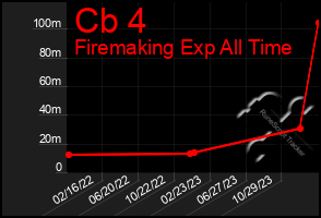 Total Graph of Cb 4