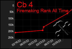 Total Graph of Cb 4