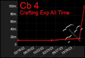 Total Graph of Cb 4