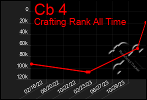 Total Graph of Cb 4