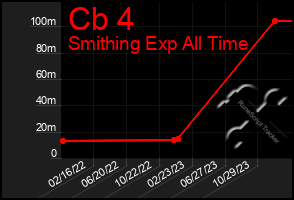 Total Graph of Cb 4