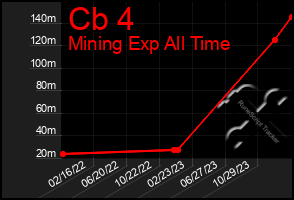 Total Graph of Cb 4