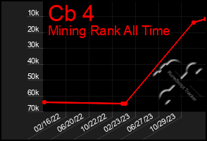 Total Graph of Cb 4