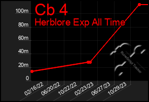 Total Graph of Cb 4