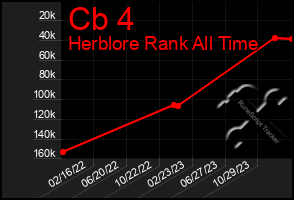 Total Graph of Cb 4