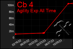 Total Graph of Cb 4