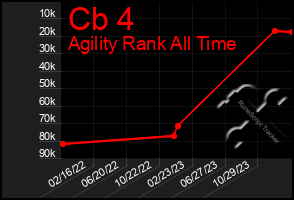 Total Graph of Cb 4