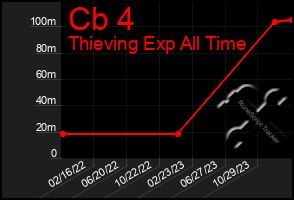 Total Graph of Cb 4