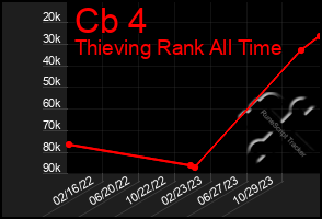 Total Graph of Cb 4