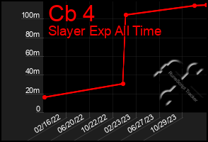 Total Graph of Cb 4