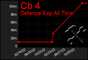 Total Graph of Cb 4