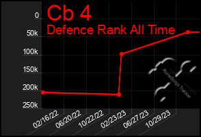 Total Graph of Cb 4