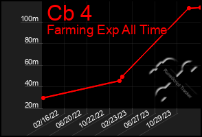 Total Graph of Cb 4