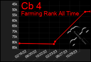 Total Graph of Cb 4