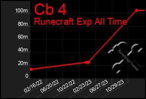 Total Graph of Cb 4