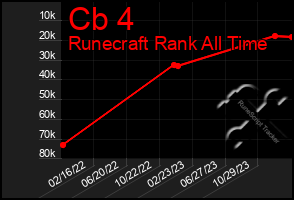 Total Graph of Cb 4