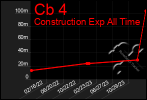 Total Graph of Cb 4