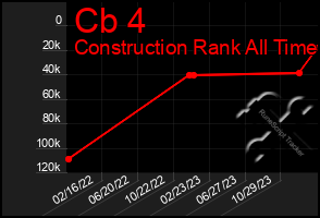 Total Graph of Cb 4