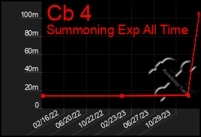 Total Graph of Cb 4