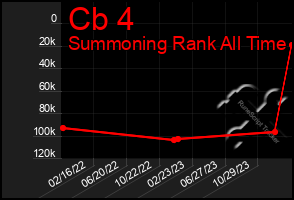 Total Graph of Cb 4