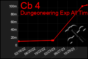 Total Graph of Cb 4