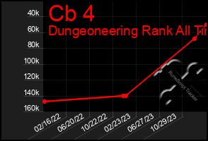 Total Graph of Cb 4