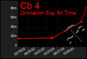 Total Graph of Cb 4