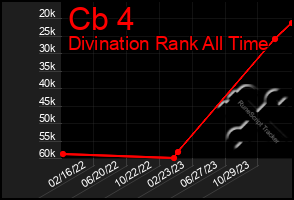 Total Graph of Cb 4