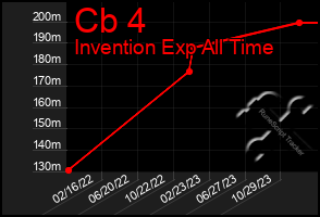 Total Graph of Cb 4