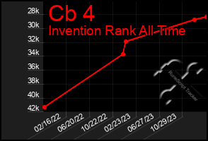 Total Graph of Cb 4