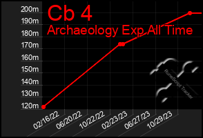 Total Graph of Cb 4