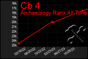 Total Graph of Cb 4