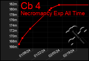 Total Graph of Cb 4