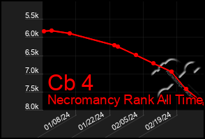 Total Graph of Cb 4