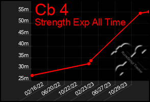 Total Graph of Cb 4