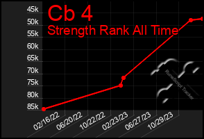 Total Graph of Cb 4