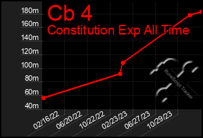 Total Graph of Cb 4