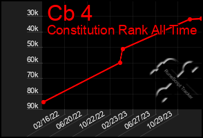 Total Graph of Cb 4