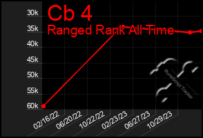 Total Graph of Cb 4