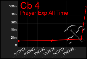 Total Graph of Cb 4