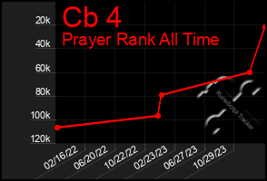 Total Graph of Cb 4