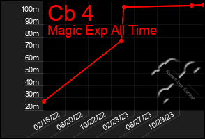 Total Graph of Cb 4