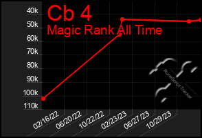 Total Graph of Cb 4