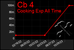 Total Graph of Cb 4