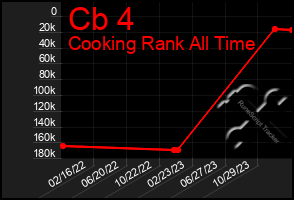 Total Graph of Cb 4