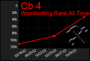 Total Graph of Cb 4